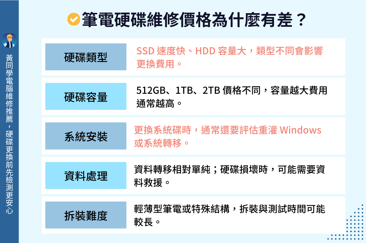 筆電硬碟維修價格為什麼有差？