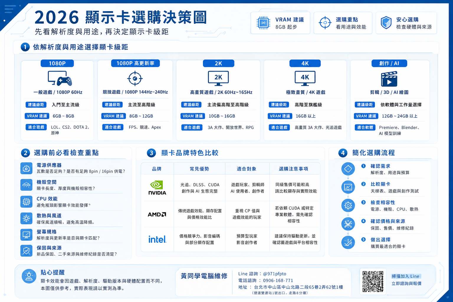 不知道該買哪張顯卡?先依照解析度與用途判斷,再往下查看完整顯卡天梯與各級距介紹。