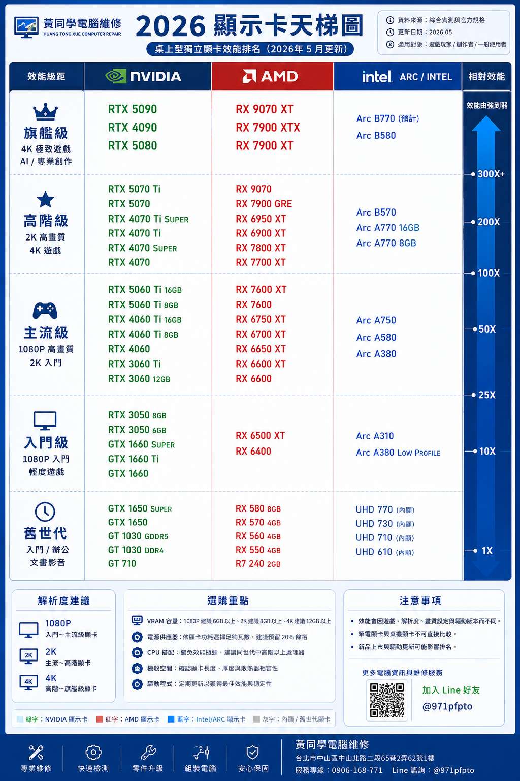 2026顯卡天梯表:NVIDIA、AMD、Intel GPU效能排名